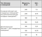 Нагревательная секция для теплого пола CALEO CABLE 18W